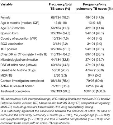 Clinical Presentations and Outcomes Related to Tuberculosis in Children Younger Than 2 Years of Age in Catalonia